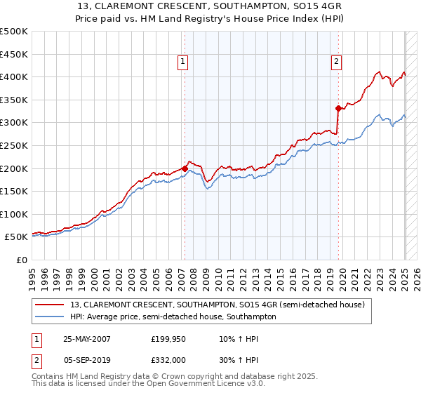 13, CLAREMONT CRESCENT, SOUTHAMPTON, SO15 4GR: Price paid vs HM Land Registry's House Price Index