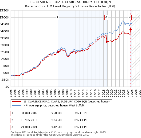 13, CLARENCE ROAD, CLARE, SUDBURY, CO10 8QN: Price paid vs HM Land Registry's House Price Index