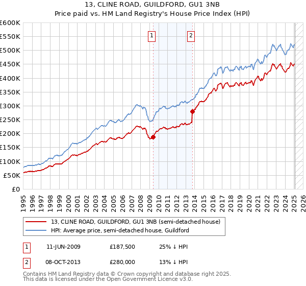 13, CLINE ROAD, GUILDFORD, GU1 3NB: Price paid vs HM Land Registry's House Price Index