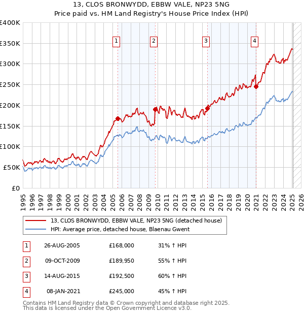 13, CLOS BRONWYDD, EBBW VALE, NP23 5NG: Price paid vs HM Land Registry's House Price Index