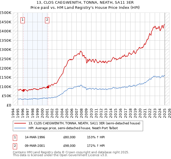 13, CLOS CAEGWENITH, TONNA, NEATH, SA11 3ER: Price paid vs HM Land Registry's House Price Index