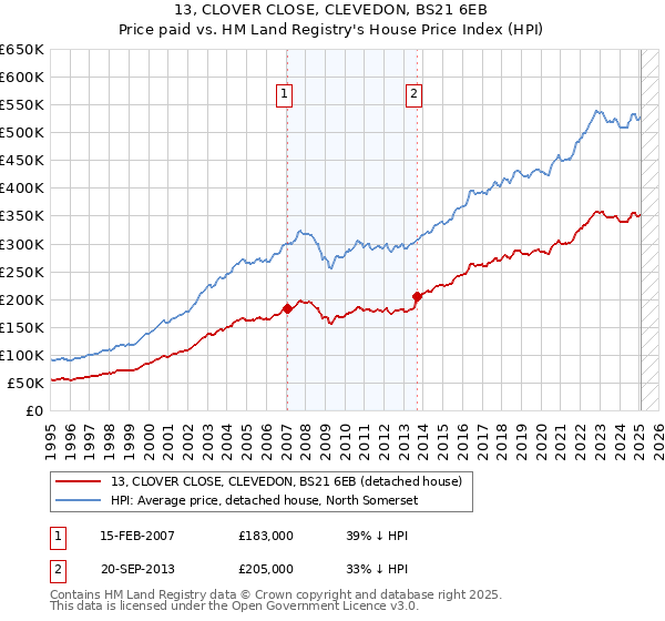 13, CLOVER CLOSE, CLEVEDON, BS21 6EB: Price paid vs HM Land Registry's House Price Index