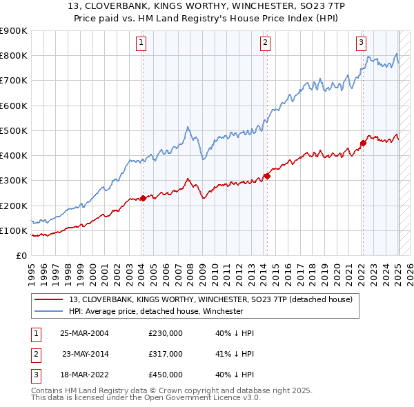 13, CLOVERBANK, KINGS WORTHY, WINCHESTER, SO23 7TP: Price paid vs HM Land Registry's House Price Index