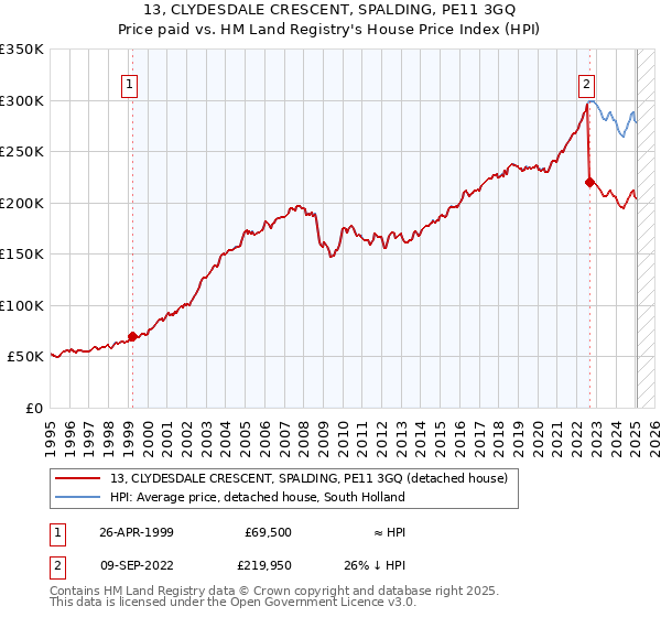 13, CLYDESDALE CRESCENT, SPALDING, PE11 3GQ: Price paid vs HM Land Registry's House Price Index