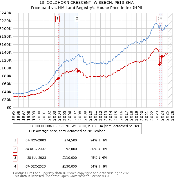 13, COLDHORN CRESCENT, WISBECH, PE13 3HA: Price paid vs HM Land Registry's House Price Index