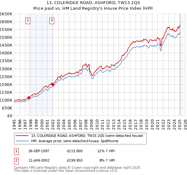 13, COLERIDGE ROAD, ASHFORD, TW15 2QS: Price paid vs HM Land Registry's House Price Index