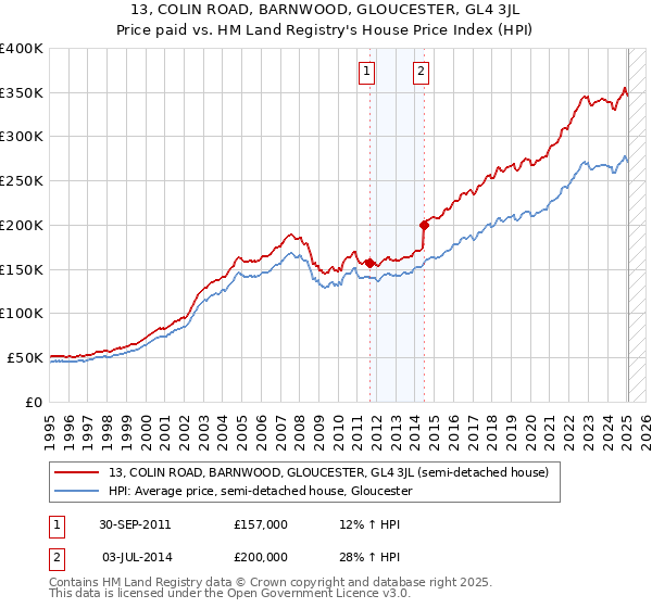 13, COLIN ROAD, BARNWOOD, GLOUCESTER, GL4 3JL: Price paid vs HM Land Registry's House Price Index