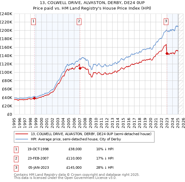 13, COLWELL DRIVE, ALVASTON, DERBY, DE24 0UP: Price paid vs HM Land Registry's House Price Index