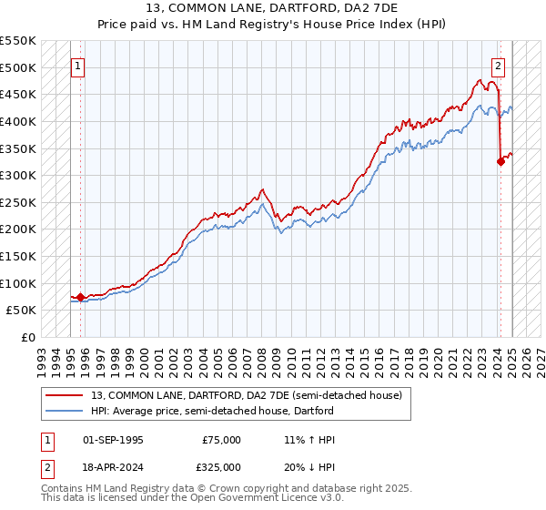13, COMMON LANE, DARTFORD, DA2 7DE: Price paid vs HM Land Registry's House Price Index