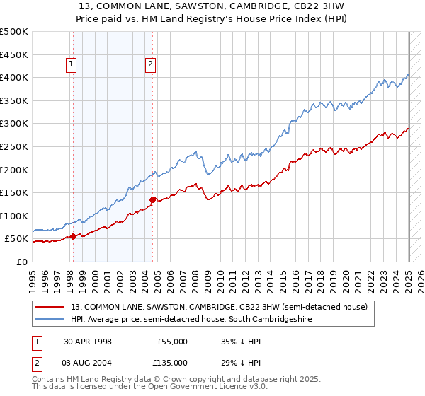13, COMMON LANE, SAWSTON, CAMBRIDGE, CB22 3HW: Price paid vs HM Land Registry's House Price Index