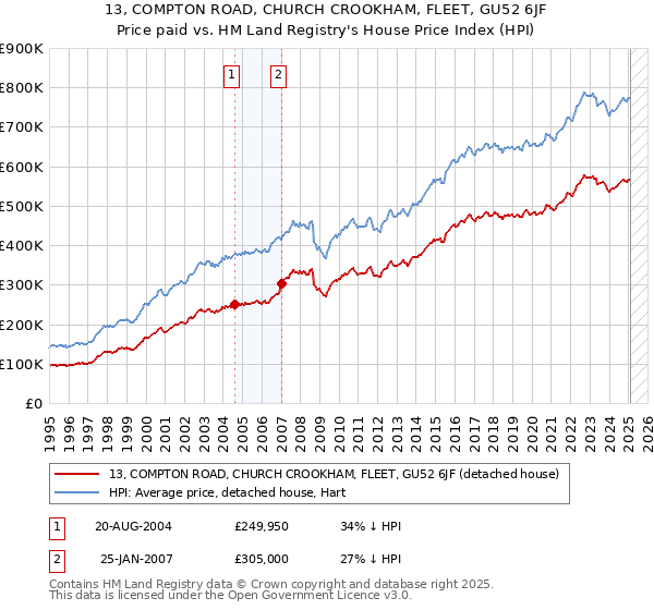 13, COMPTON ROAD, CHURCH CROOKHAM, FLEET, GU52 6JF: Price paid vs HM Land Registry's House Price Index