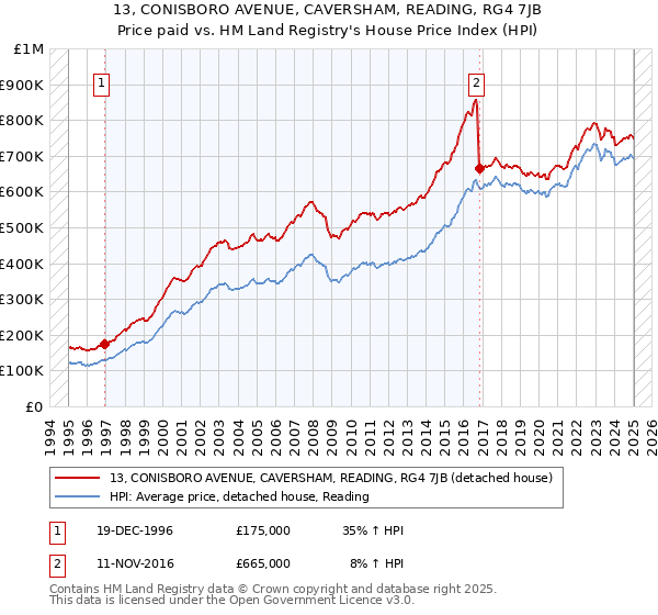 13, CONISBORO AVENUE, CAVERSHAM, READING, RG4 7JB: Price paid vs HM Land Registry's House Price Index