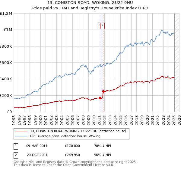 13, CONISTON ROAD, WOKING, GU22 9HU: Price paid vs HM Land Registry's House Price Index