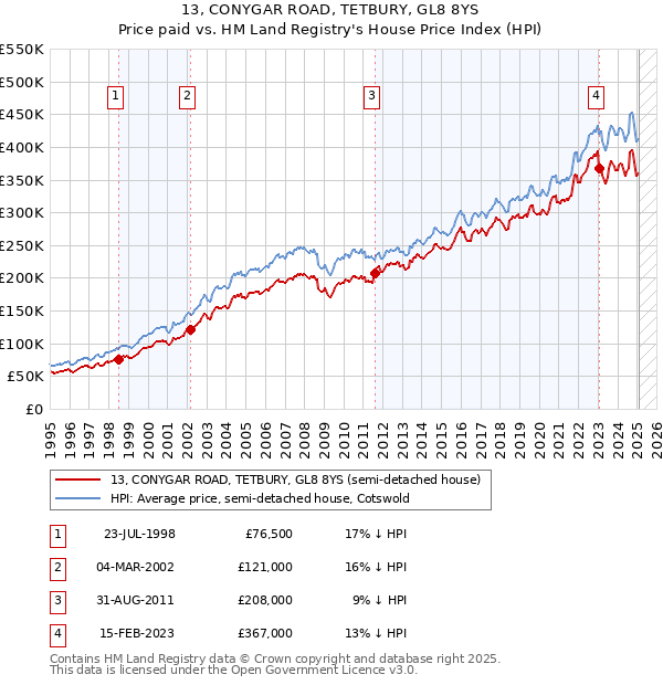 13, CONYGAR ROAD, TETBURY, GL8 8YS: Price paid vs HM Land Registry's House Price Index