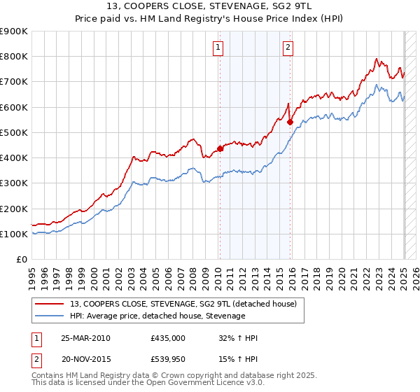 13, COOPERS CLOSE, STEVENAGE, SG2 9TL: Price paid vs HM Land Registry's House Price Index