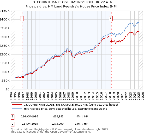 13, CORINTHIAN CLOSE, BASINGSTOKE, RG22 4TN: Price paid vs HM Land Registry's House Price Index