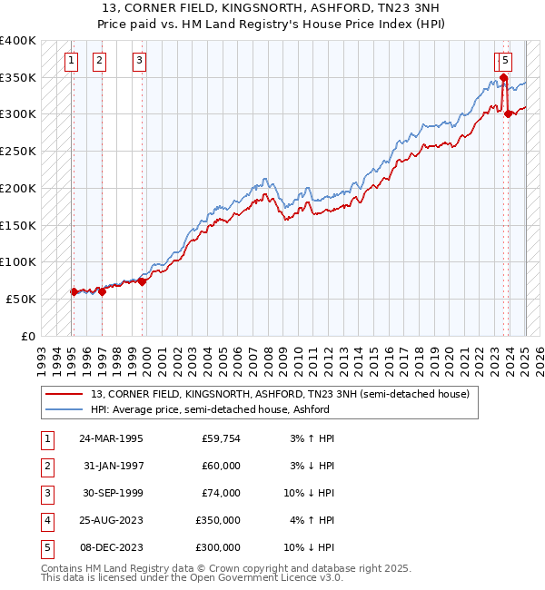 13, CORNER FIELD, KINGSNORTH, ASHFORD, TN23 3NH: Price paid vs HM Land Registry's House Price Index