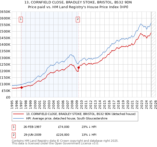 13, CORNFIELD CLOSE, BRADLEY STOKE, BRISTOL, BS32 9DN: Price paid vs HM Land Registry's House Price Index