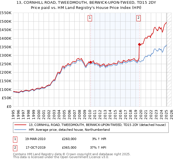 13, CORNHILL ROAD, TWEEDMOUTH, BERWICK-UPON-TWEED, TD15 2DY: Price paid vs HM Land Registry's House Price Index