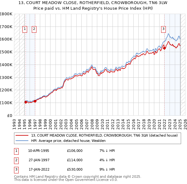 13, COURT MEADOW CLOSE, ROTHERFIELD, CROWBOROUGH, TN6 3LW: Price paid vs HM Land Registry's House Price Index