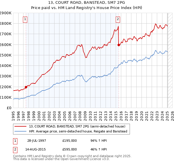 13, COURT ROAD, BANSTEAD, SM7 2PG: Price paid vs HM Land Registry's House Price Index