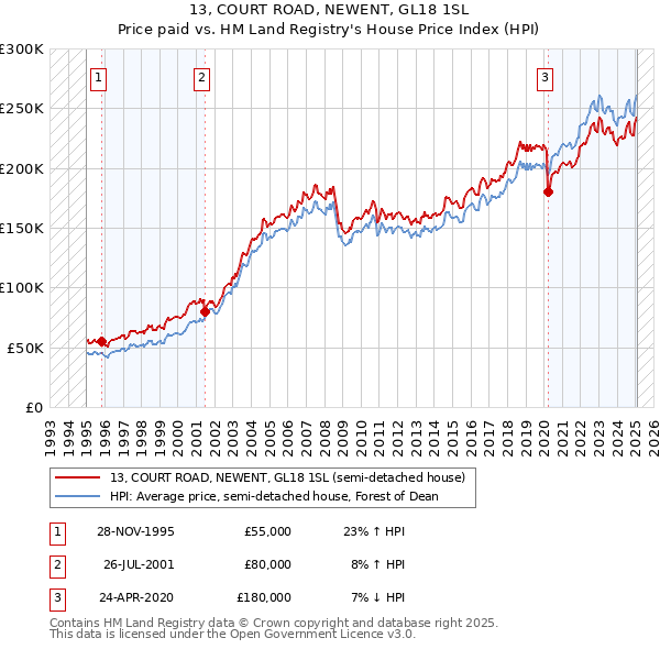 13, COURT ROAD, NEWENT, GL18 1SL: Price paid vs HM Land Registry's House Price Index