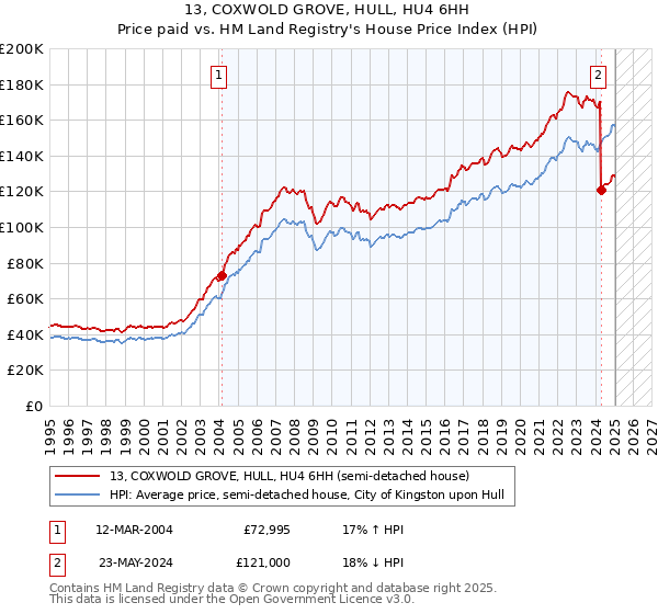 13, COXWOLD GROVE, HULL, HU4 6HH: Price paid vs HM Land Registry's House Price Index
