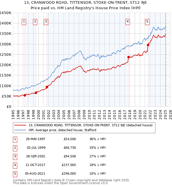 13, CRANWOOD ROAD, TITTENSOR, STOKE-ON-TRENT, ST12 9JE: Price paid vs HM Land Registry's House Price Index