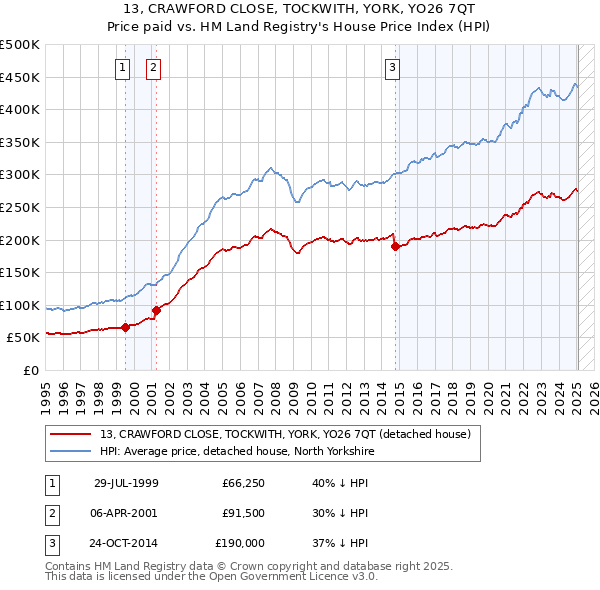 13, CRAWFORD CLOSE, TOCKWITH, YORK, YO26 7QT: Price paid vs HM Land Registry's House Price Index