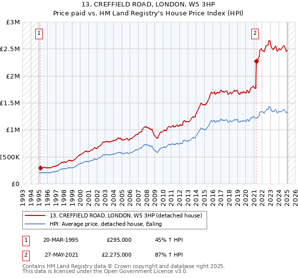 13, CREFFIELD ROAD, LONDON, W5 3HP: Price paid vs HM Land Registry's House Price Index
