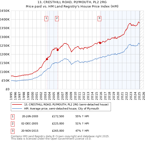 13, CRESTHILL ROAD, PLYMOUTH, PL2 2RG: Price paid vs HM Land Registry's House Price Index