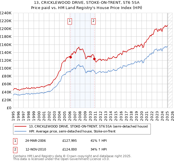 13, CRICKLEWOOD DRIVE, STOKE-ON-TRENT, ST6 5SA: Price paid vs HM Land Registry's House Price Index