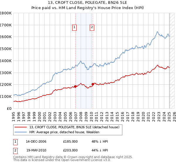 13, CROFT CLOSE, POLEGATE, BN26 5LE: Price paid vs HM Land Registry's House Price Index