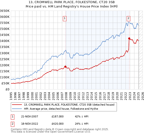13, CROMWELL PARK PLACE, FOLKESTONE, CT20 3SB: Price paid vs HM Land Registry's House Price Index