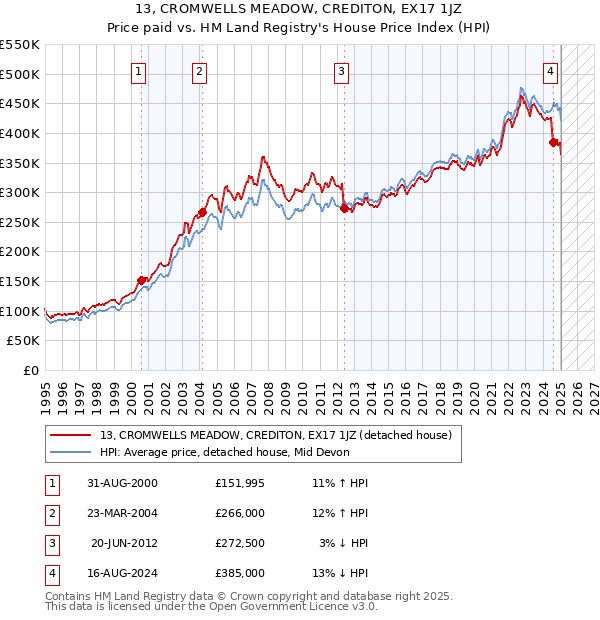 13, CROMWELLS MEADOW, CREDITON, EX17 1JZ: Price paid vs HM Land Registry's House Price Index