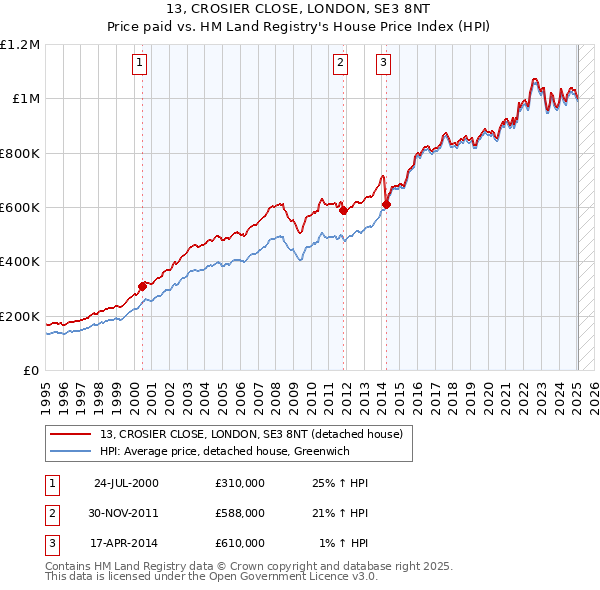 13, CROSIER CLOSE, LONDON, SE3 8NT: Price paid vs HM Land Registry's House Price Index