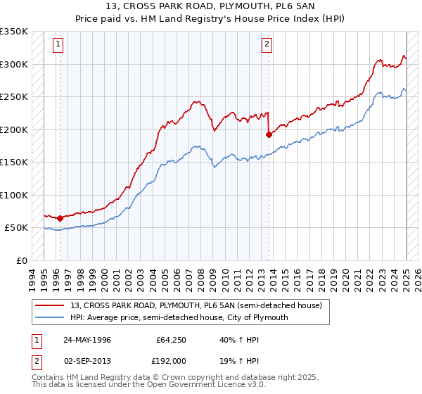 13, CROSS PARK ROAD, PLYMOUTH, PL6 5AN: Price paid vs HM Land Registry's House Price Index