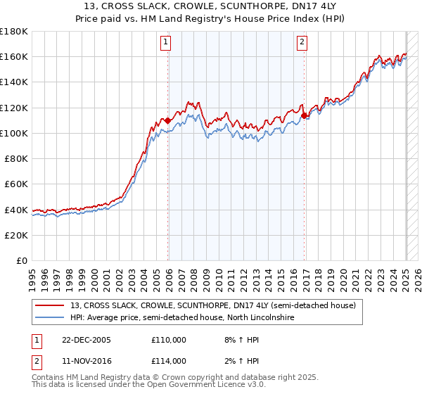 13, CROSS SLACK, CROWLE, SCUNTHORPE, DN17 4LY: Price paid vs HM Land Registry's House Price Index