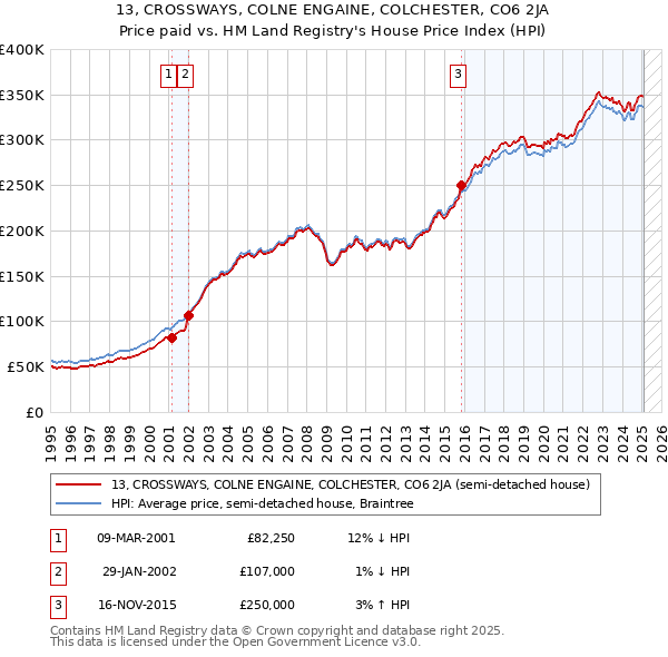 13, CROSSWAYS, COLNE ENGAINE, COLCHESTER, CO6 2JA: Price paid vs HM Land Registry's House Price Index
