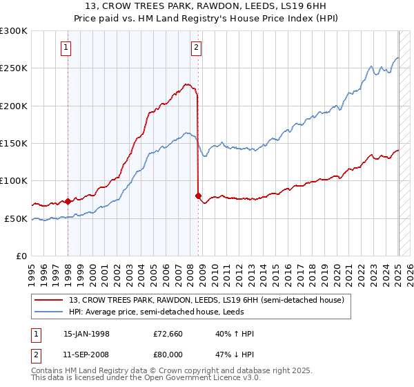 13, CROW TREES PARK, RAWDON, LEEDS, LS19 6HH: Price paid vs HM Land Registry's House Price Index