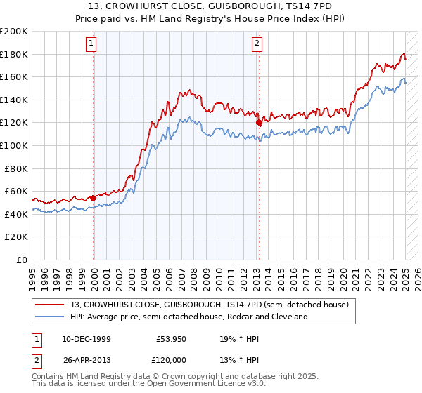 13, CROWHURST CLOSE, GUISBOROUGH, TS14 7PD: Price paid vs HM Land Registry's House Price Index