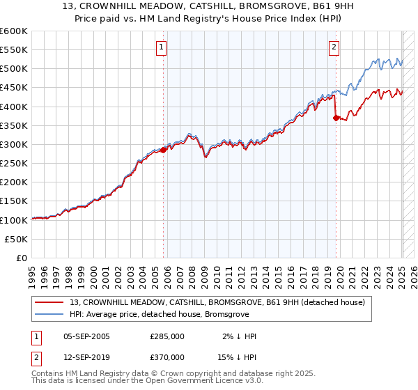 13, CROWNHILL MEADOW, CATSHILL, BROMSGROVE, B61 9HH: Price paid vs HM Land Registry's House Price Index