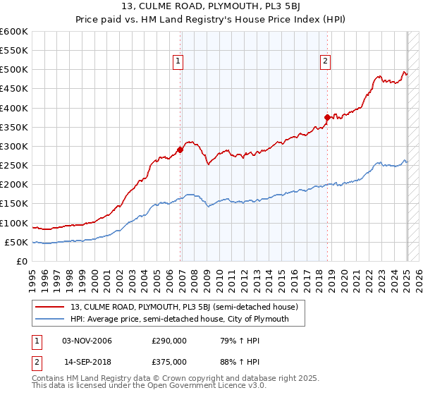 13, CULME ROAD, PLYMOUTH, PL3 5BJ: Price paid vs HM Land Registry's House Price Index