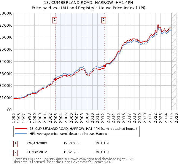 13, CUMBERLAND ROAD, HARROW, HA1 4PH: Price paid vs HM Land Registry's House Price Index
