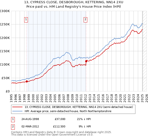 13, CYPRESS CLOSE, DESBOROUGH, KETTERING, NN14 2XU: Price paid vs HM Land Registry's House Price Index