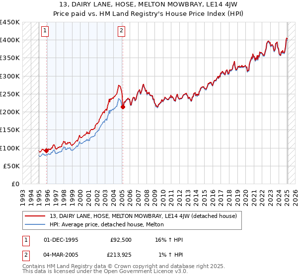 13, DAIRY LANE, HOSE, MELTON MOWBRAY, LE14 4JW: Price paid vs HM Land Registry's House Price Index