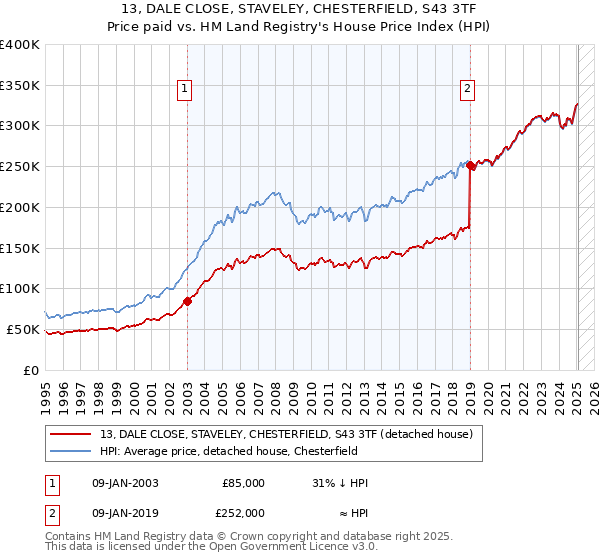 13, DALE CLOSE, STAVELEY, CHESTERFIELD, S43 3TF: Price paid vs HM Land Registry's House Price Index