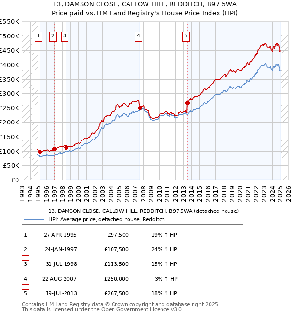 13, DAMSON CLOSE, CALLOW HILL, REDDITCH, B97 5WA: Price paid vs HM Land Registry's House Price Index