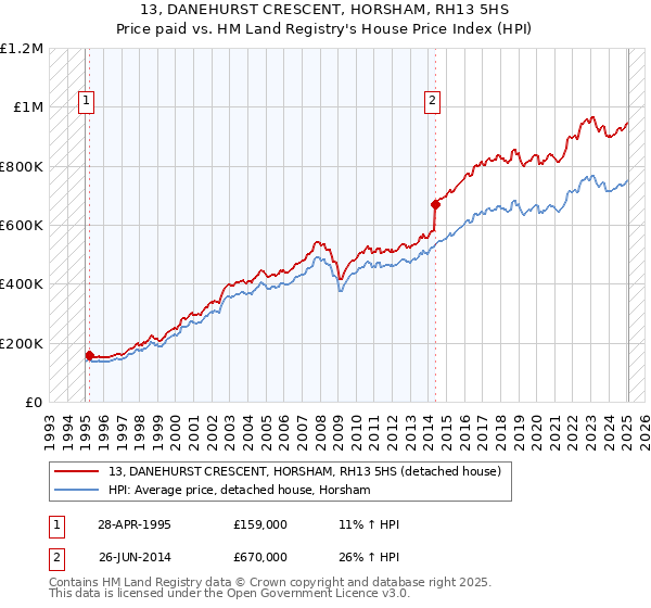 13, DANEHURST CRESCENT, HORSHAM, RH13 5HS: Price paid vs HM Land Registry's House Price Index