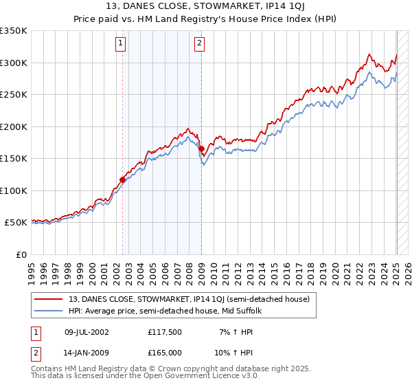 13, DANES CLOSE, STOWMARKET, IP14 1QJ: Price paid vs HM Land Registry's House Price Index